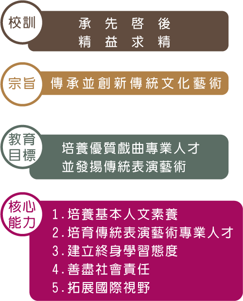 校訓、宗旨、教育目標及核心能力